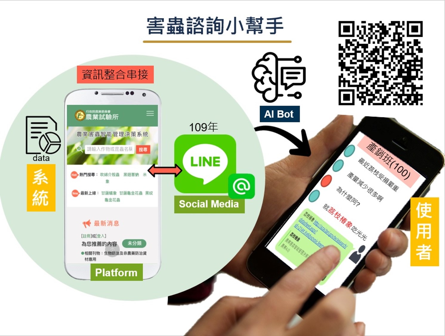 「農業害蟲智能管理決策系統」，能快速提供害蟲完整資訊，24小時隨時互動服務，是農民的最佳幫手