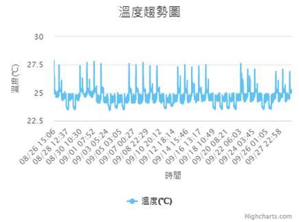 結合物聯網監測工具的使用，於系統直接監測環境變化