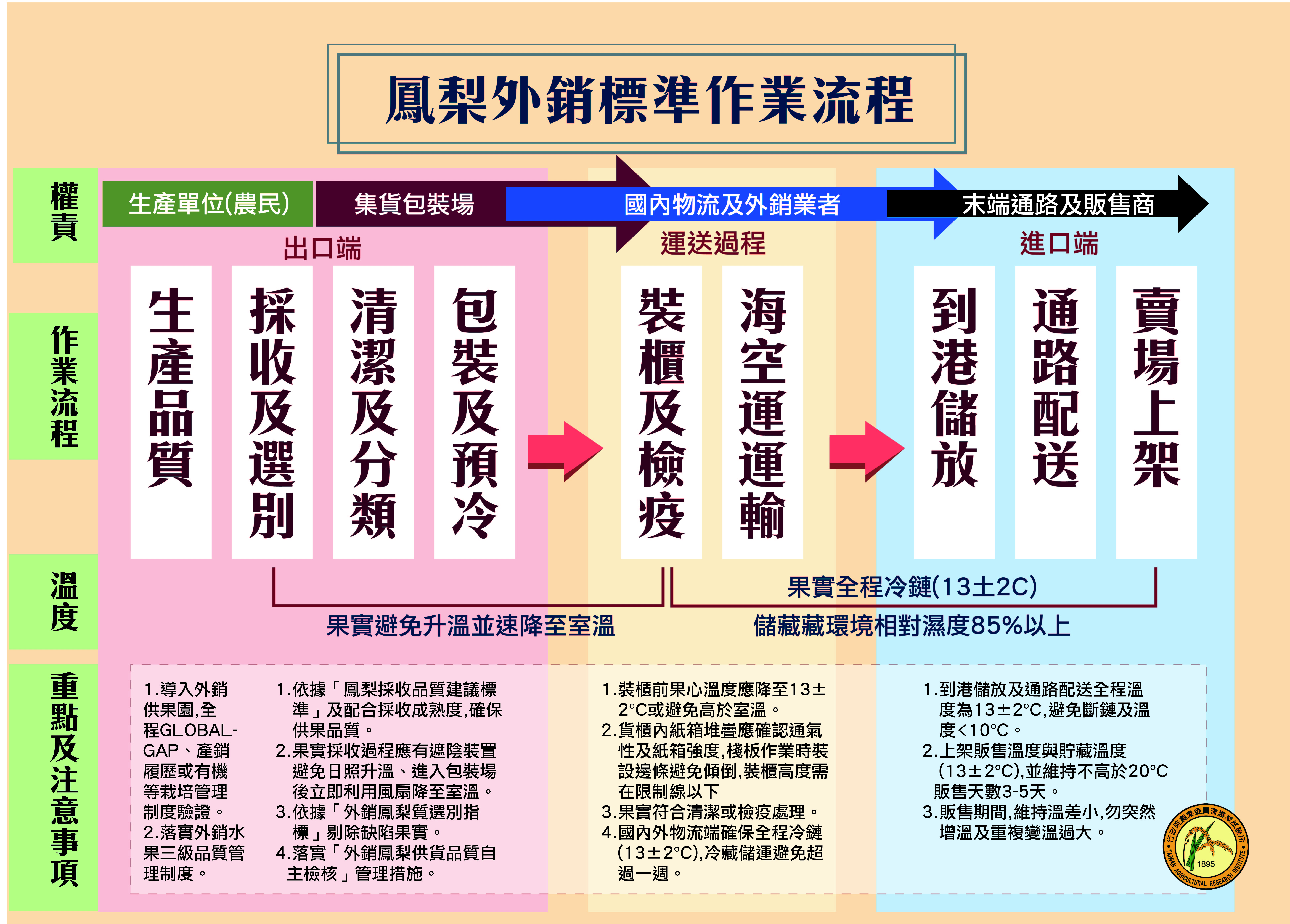 冷得剛剛好~農試所冷鏈技術穩定鳳梨外銷品質