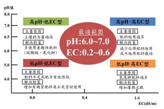 土壤_pH_值及_E_C_值之肥培管理及策略