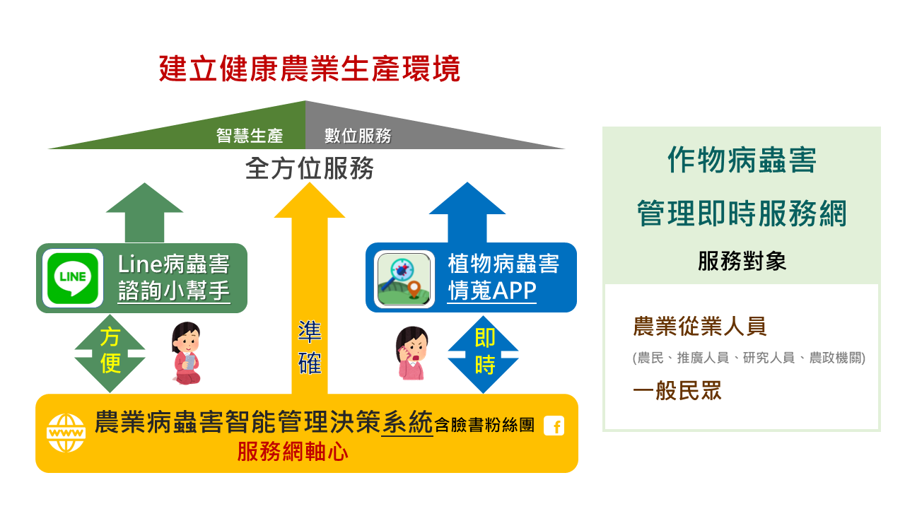 作物病蟲害管理即時服務網之主要架構