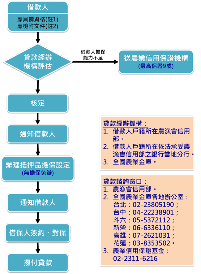 輔導農糧業經營貸款作業流程圖