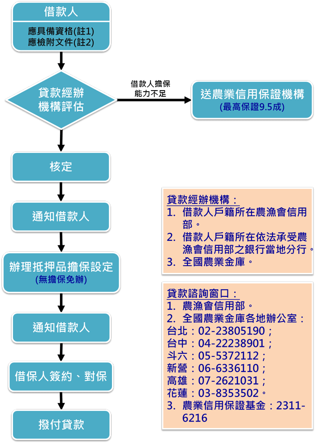 青年從農創業貸款作業流程圖